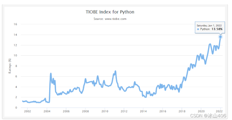 C#落选，Python“连庄”年度编程语言，TIOBE 1月编程语言排行榜出炉