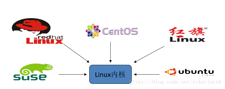 Linux操作系统基础