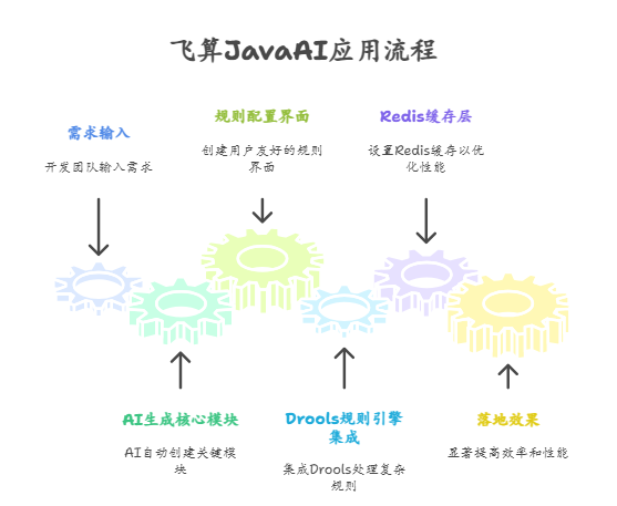 飞算JavaAI vs 传统开发:效率与质量的双重突破