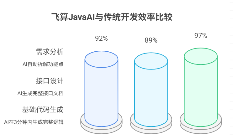 飞算JavaAI vs 传统开发:效率与质量的双重突破
