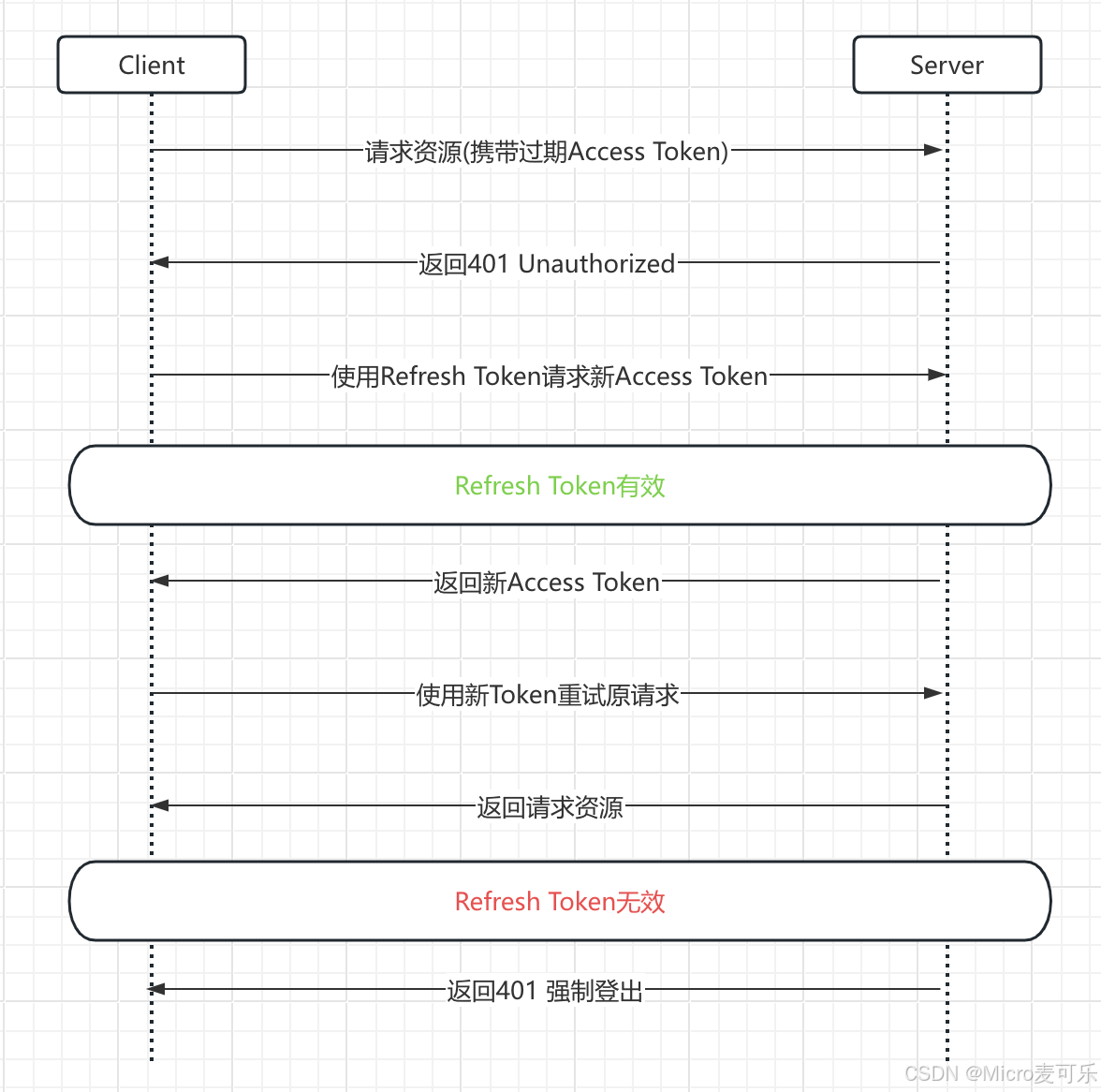 前端与 Spring Boot 后端无感 Token 刷新 - 从原理到全栈实践
