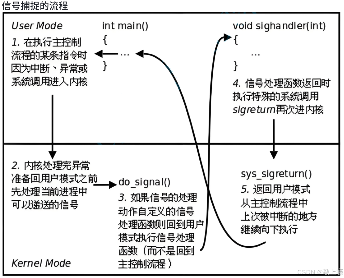 Linux信号的诞生与归宿：内核如何管理信号的生成、阻塞和递达？
